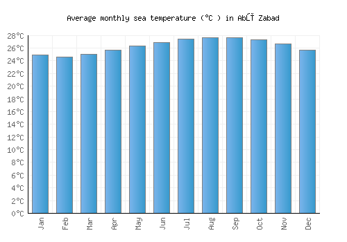 Abū Zabad average sea temperature chart (Celsius)