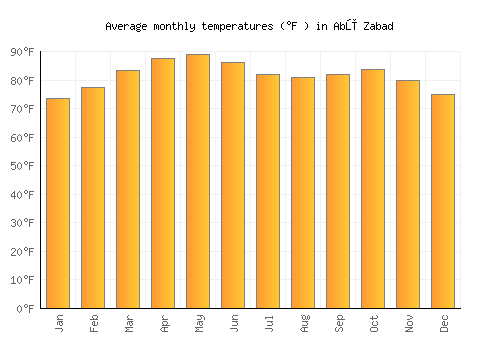 Abū Zabad average temperature chart (Fahrenheit)
