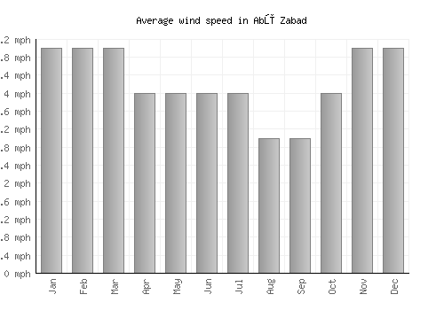 Abū Zabad average winspeed by month (mph)