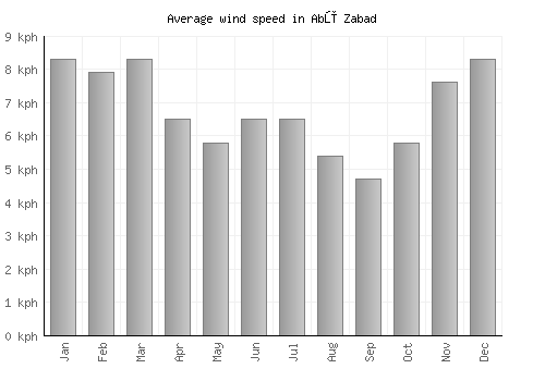 Abū Zabad average winspeed by month (km/h)