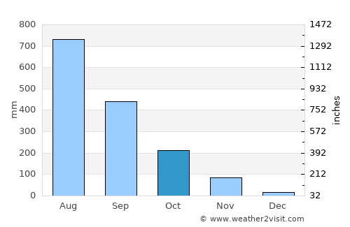 Abucay average rain in October