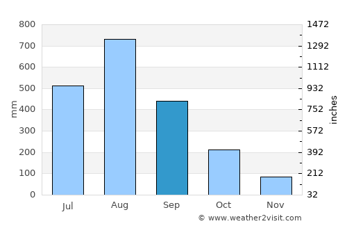 Abucay average rain in September