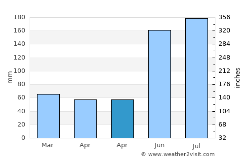 Abucayan average rain in April