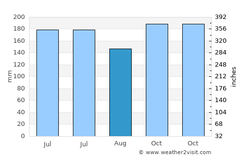 Abucayan average rain in August
