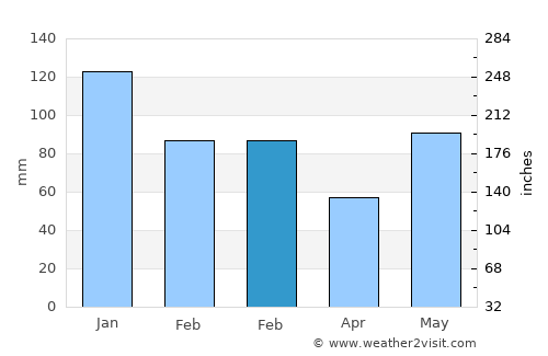 Abucayan average rain in February