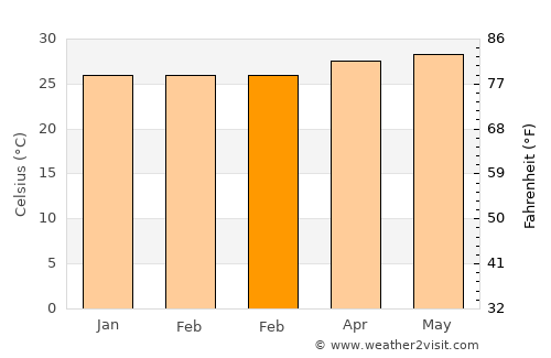 Abucayan average temperature in February