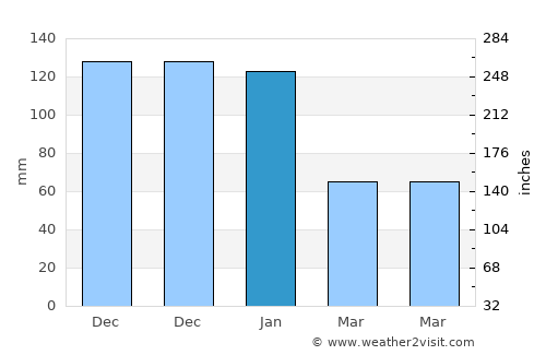 Abucayan average rain in January