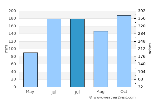 Abucayan average rain in July
