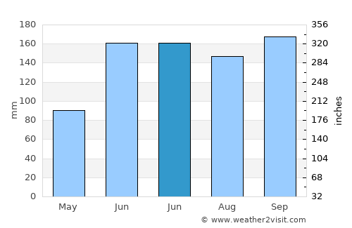 Abucayan average rain in June
