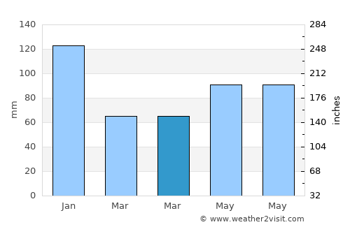 Abucayan average rain in March
