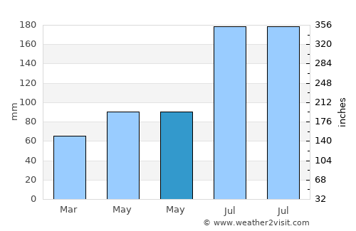 Abucayan average rain in May
