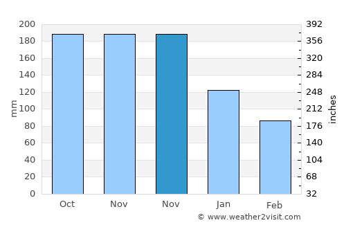 Abucayan average rain in November