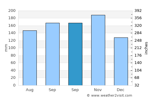 Abucayan average rain in September