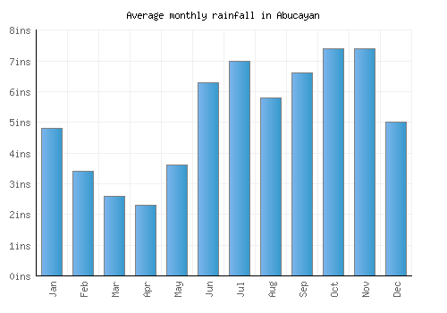 Abucayan monthly rainfall chart (inches)
