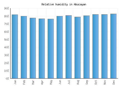 Abucayan relative humidity averages