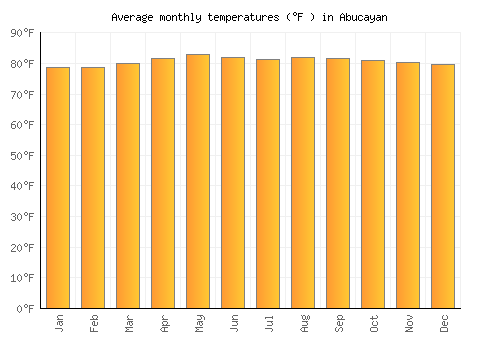 Abucayan average temperature chart (Fahrenheit)