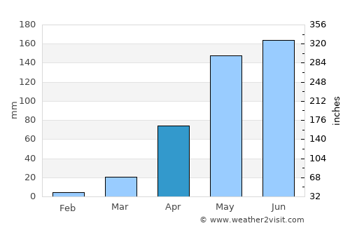 Abuja average rain in April
