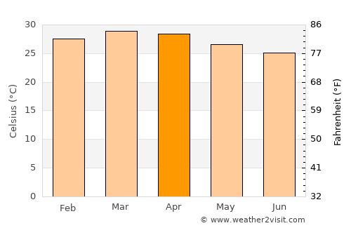 Abuja average temperature in April