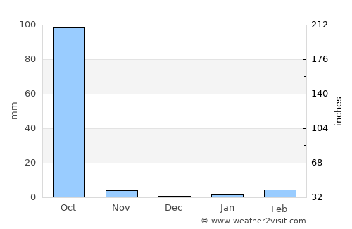 Abuja average rain in December