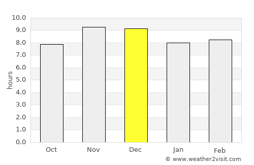 Abuja average rain in December