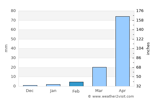 Abuja average rain in February