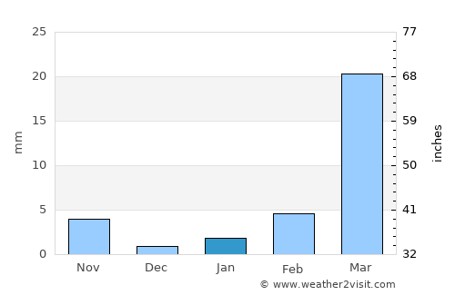Abuja average rain in January
