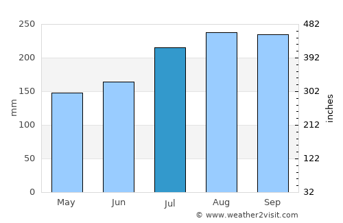 Abuja average rain in July