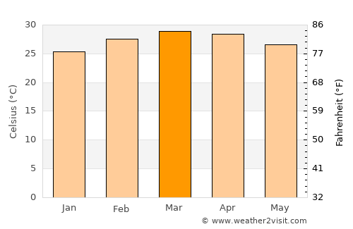 Abuja average temperature in March