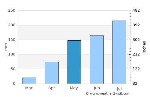 Abuja average rain in May