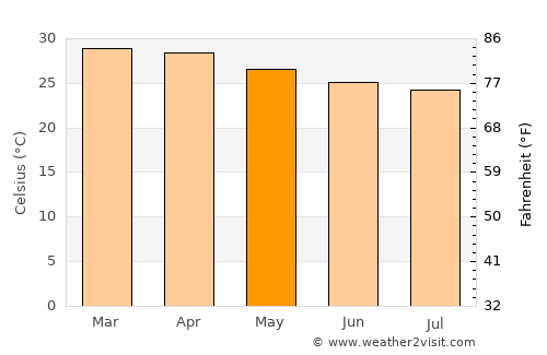 Abuja average temperature in May