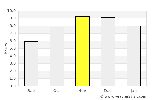 Abuja average rain in November
