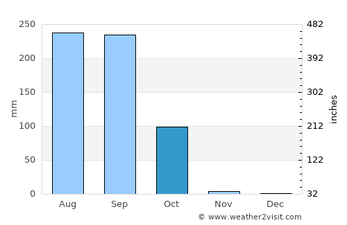 Abuja average rain in October