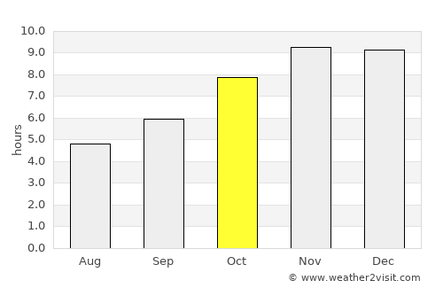 Abuja average rain in October