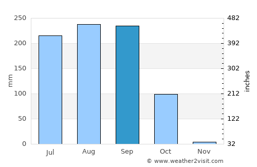 Abuja average rain in September