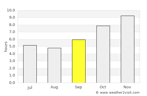 Abuja average rain in September