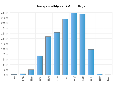 Abuja monthly rainfall chart (mm)