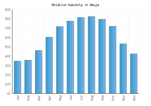 Abuja relative humidity averages