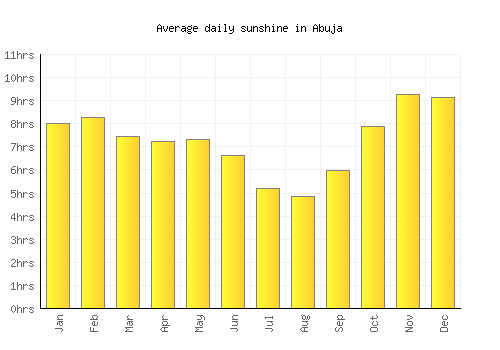 Abuja average daily sunshine chart