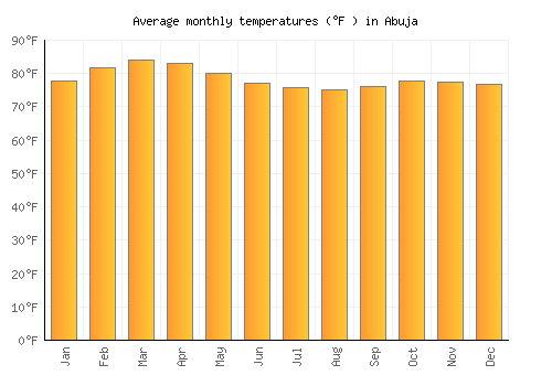Abuja average temperature chart (Fahrenheit)