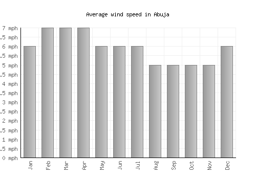 Abuja average winspeed by month (mph)