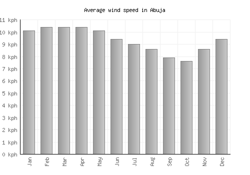 Abuja average winspeed by month (km/h)