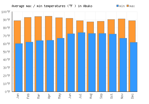 Abuko average minimum / maximum temperatures (Fahrenheit)