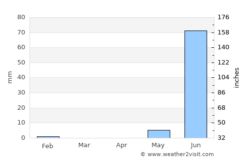 Abuko average rain in April