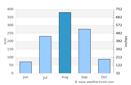 Abuko average rain in August