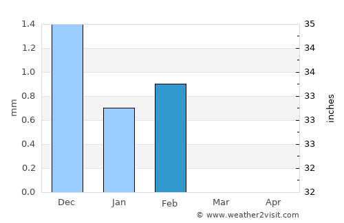 Abuko average rain in February
