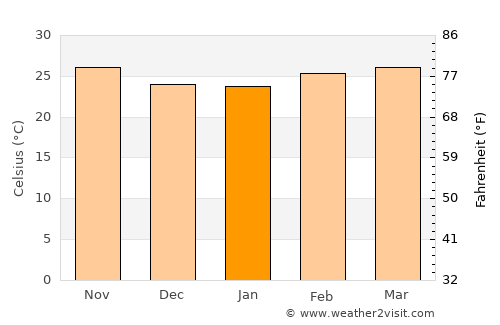Abuko average temperature in January