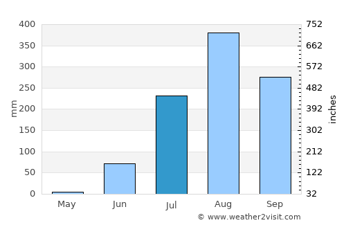 Abuko average rain in July