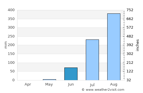 Abuko average rain in June