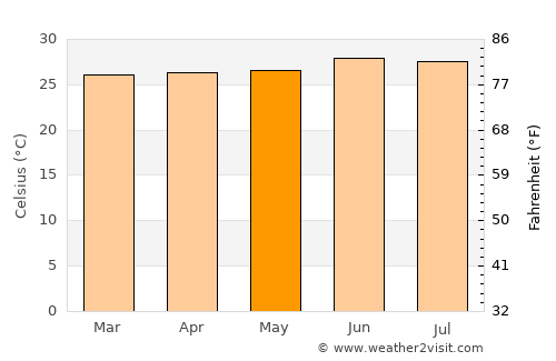 Abuko average temperature in May