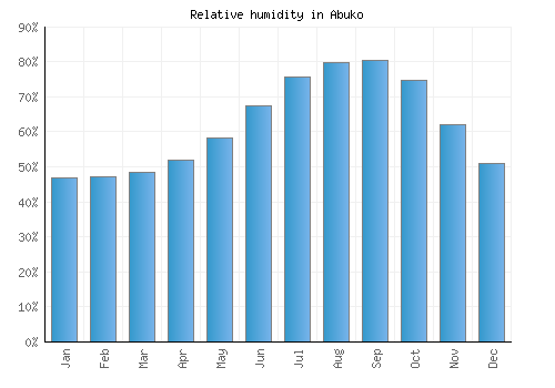 Abuko relative humidity averages